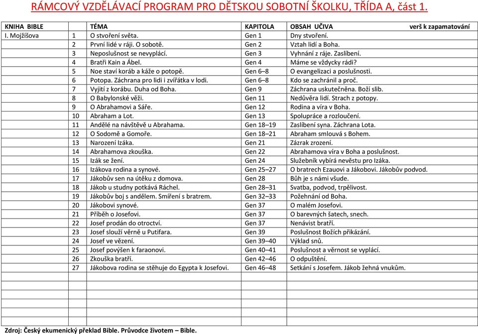 Záchrana pro lidi i zvířátka v lodi. Gen 6 8 Kdo se zachránil a proč. 7 Vyjití z korábu. Duha od Boha. Gen 9 Záchrana uskutečněna. Boží slib. 8 O Babylonské věži. Gen 11 Nedůvěra lidí.