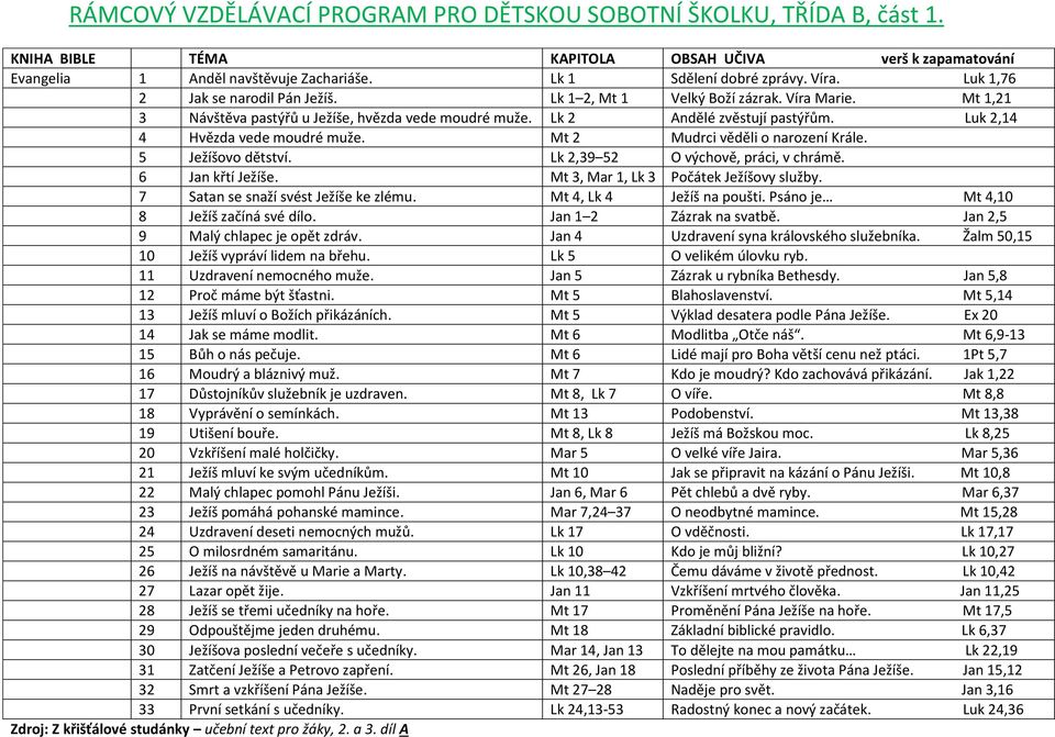 Mt 2 Mudrci věděli o narození Krále. 5 Ježíšovo dětství. Lk 2,39 52 O výchově, práci, v chrámě. 6 Jan křtí Ježíše. Mt 3, Mar 1, Lk 3 Počátek Ježíšovy služby. 7 Satan se snaží svést Ježíše ke zlému.