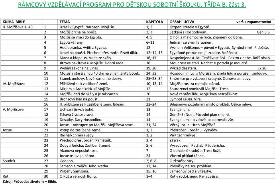 12 Význam Velikonoc původ v Egyptě. Symbol smrti P. Ježíše. 6 Izrael na poušti. Přechod přes moře. Píseň díků. 12 14; 15 Egypťané pronásledují Izraelce. Vděčnost. 7 Mana a křepelky. Voda ze skály.