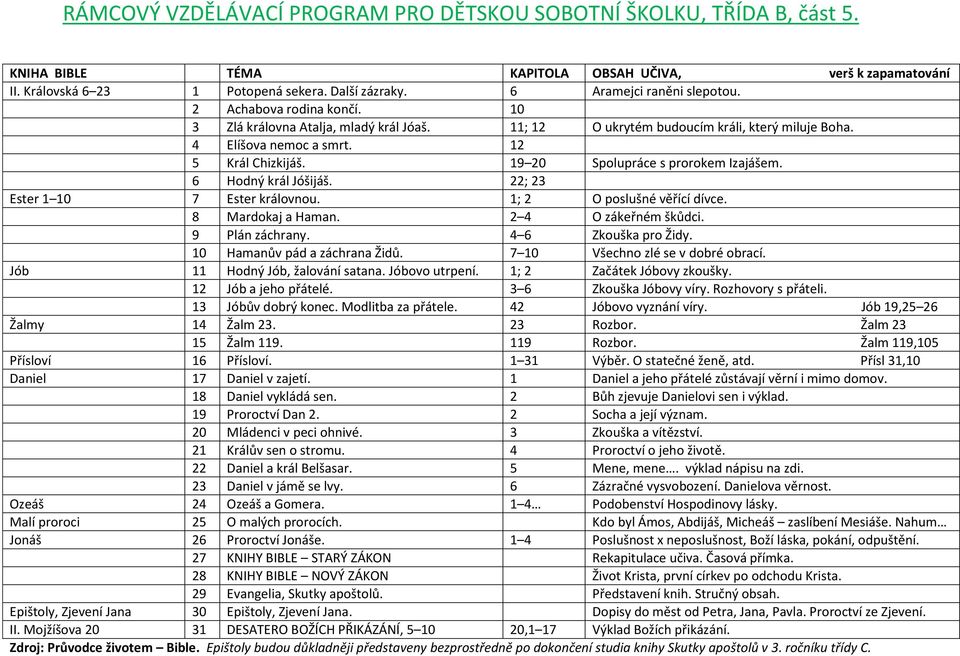 19 20 Spolupráce s prorokem Izajášem. 6 Hodný král Jóšijáš. 22; 23 Ester 1 10 7 Ester královnou. 1; 2 O poslušné věřící dívce. 8 Mardokaj a Haman. 2 4 O zákeřném škůdci. 9 Plán záchrany.