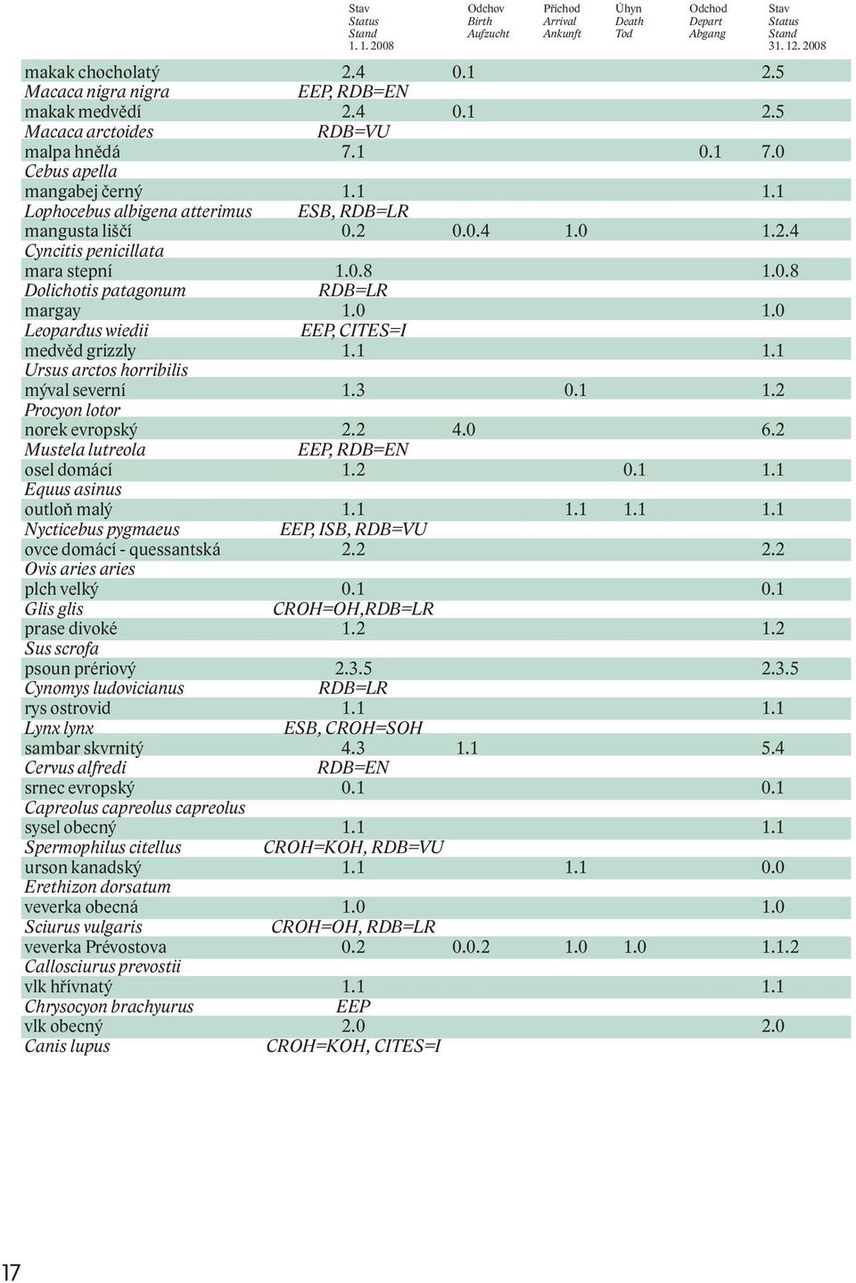 1 Lophocebus albigena atterimus ESB, RDB=LR mangusta liščí 0.2 0.0.4 1.0 1.2.4 Cyncitis penicillata mara stepní 1.0.8 1.0.8 Dolichotis patagonum RDB=LR margay 1.0 1.0 Leopardus wiedii EEP, CITES=I medvěd grizzly 1.