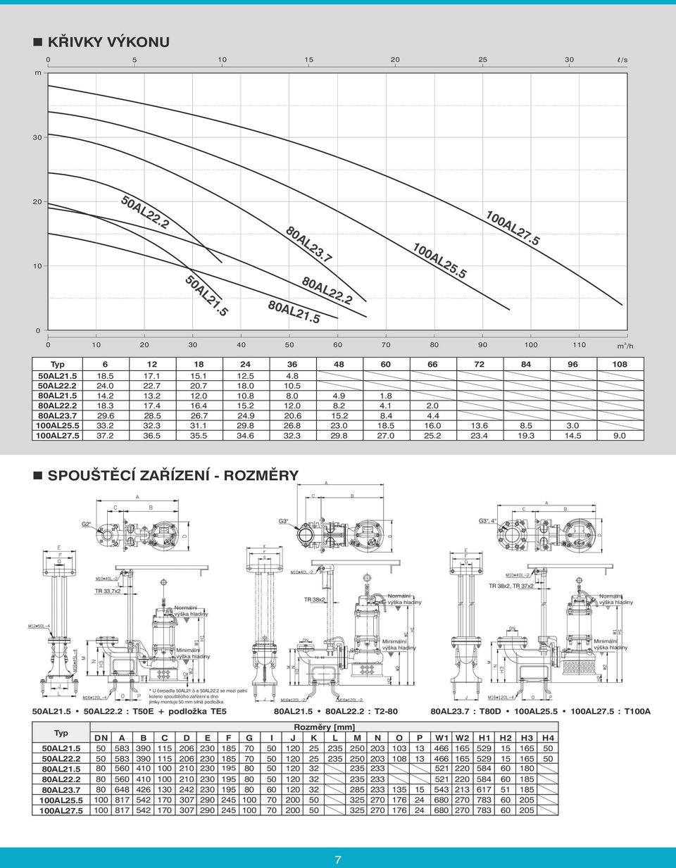 0 n SPOUŠTĚCÍZAŘ ÍZENÍ- ROZMĚRY G" G" G", 4" TR,7x TR x TR x, TR 7x AL1.5 AL. : TE + podložka TE5 0AL1.5 0AL. : T-0 0AL.7 : T0D 0AL5.5 0AL7.5 : T0A AL1.5 AL. 0AL1.5 0AL. 0AL.7 0AL5.5 0AL7.5 * U čerpadla AL1.