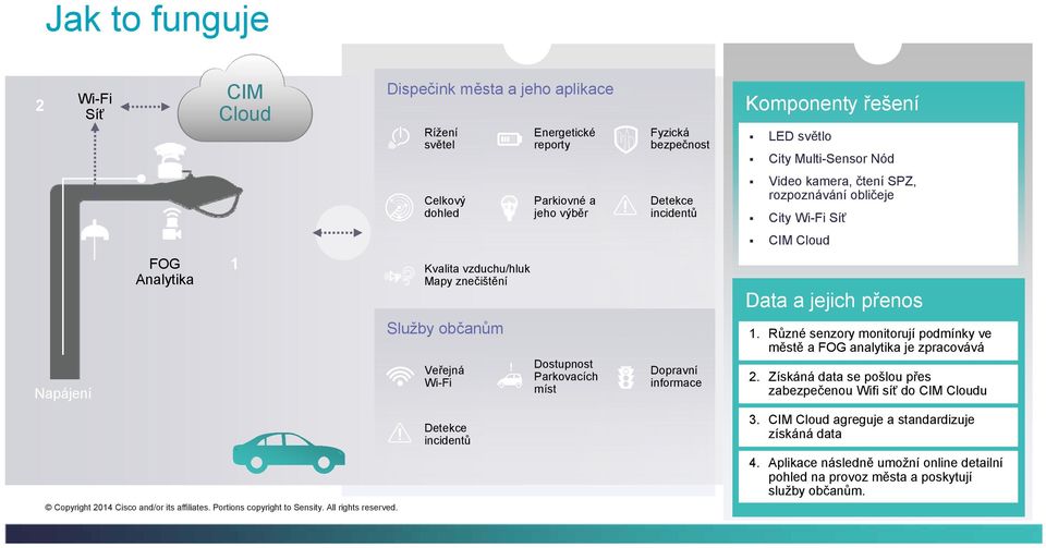 Energetické reporty Parkiovné a jeho výběr Dostupnost Parkovacích míst Fyzická bezpečnost Detekce incidentů Dopravní informace Komponenty řešení LED světlo City Multi-Sensor Nód Video kamera,