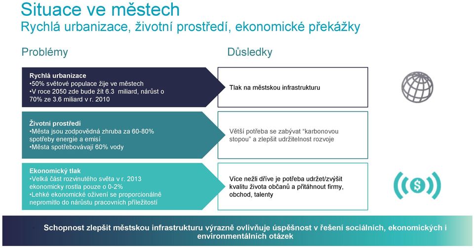 2010 Tlak na městskou infrastrukturu Životní prostředí Města jsou zodpovědná zhruba za 60-80% spotřeby energie a emisí Města spotřebovávají 60% vody Větší potřeba se zabývat karbonovou stopou a