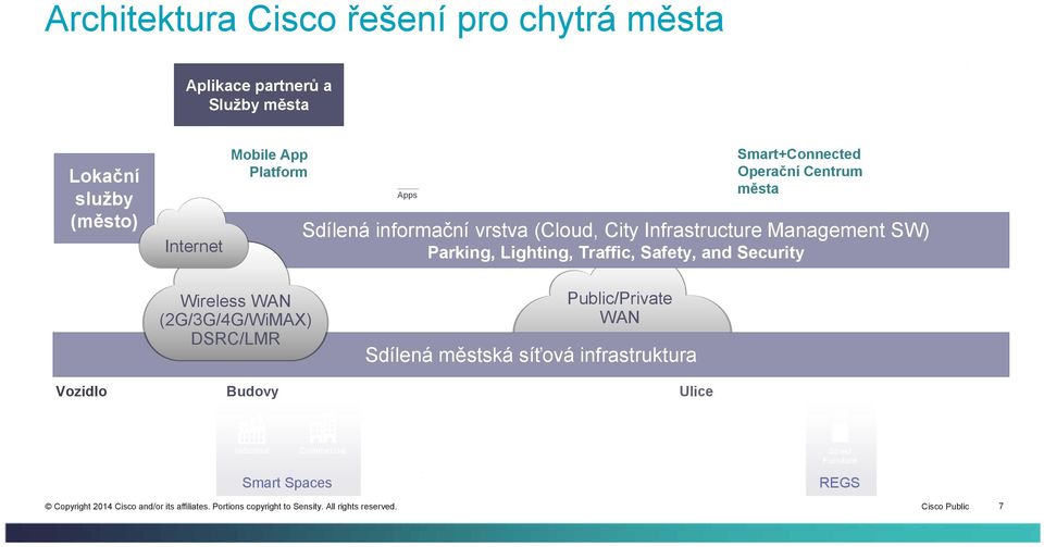 City Infrastructure Management SW) Parking, Lighting, Traffic, Safety, and Security Wireless WAN (2G/3G/4G/WiMAX) DSRC/LMR Public/Private WAN Sdílená městská síťová infrastruktura