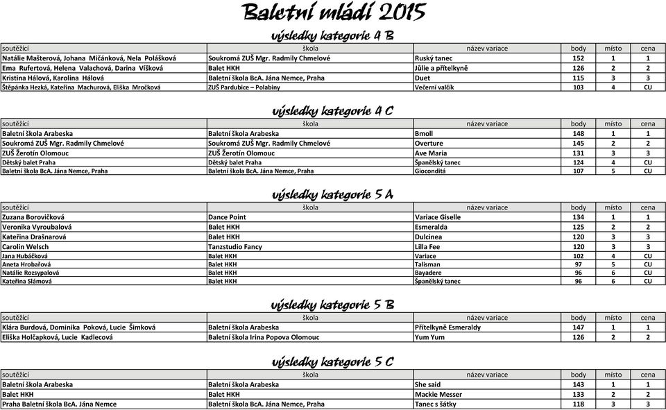 Jána Nemce, Praha Duet 115 3 3 Štěpánka Hezká, Kateřina Machurová, Eliška Mročková ZUŠ Pardubice Polabiny Večerní valčík 103 4 CU výsledky kategorie 4 C Baletní škola Arabeska Baletní škola Arabeska