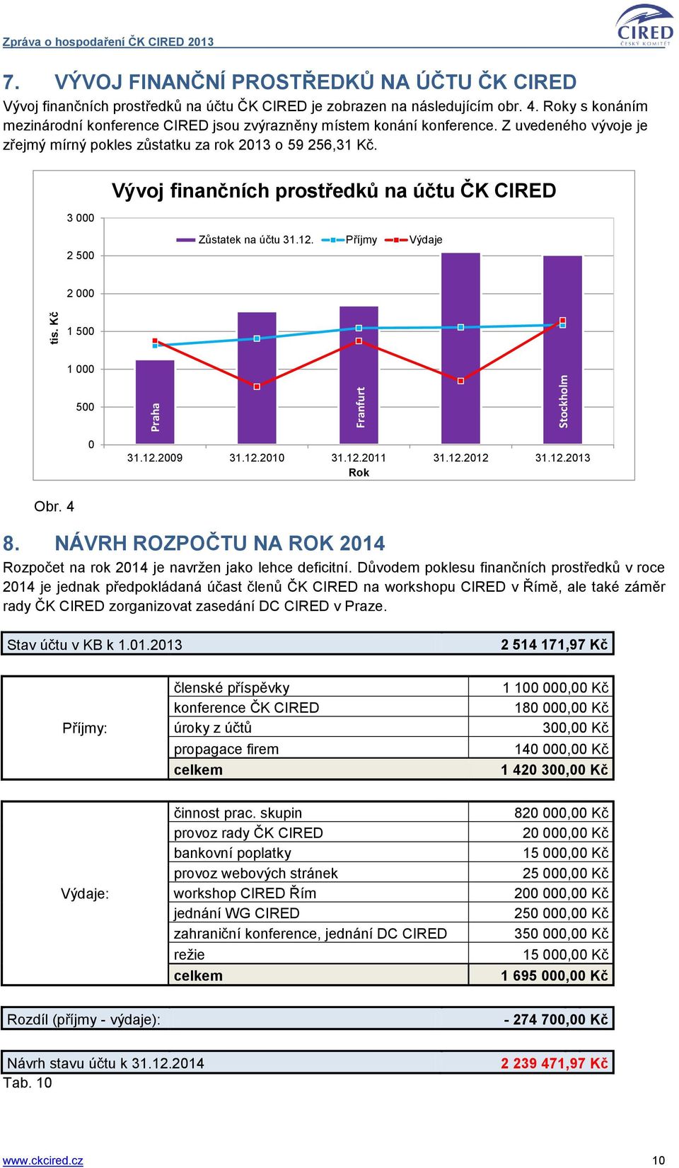 3 000 Vývoj finančních prostředků na účtu ČK CIRED 2 500 Zůstatek na účtu 31.12. Příjmy Výdaje 2 000 1 500 1 000 500 0 31.12.2009 31.12.2010 31.12.2011 31.12.2012 31.12.2013 Rok Obr. 4 8.