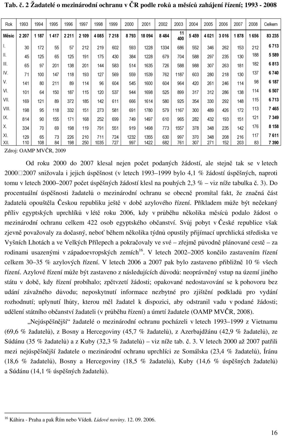 2 211 2 109 4 085 7 218 8 793 18 094 8 484 Zdroj: OAMP MVČR, 2009 Od roku 2000 do 2007 klesal nejen počet podaných žádostí, ale stejně tak se v letech 2000 2007 snižovala i jejich úspěšnost (v letech