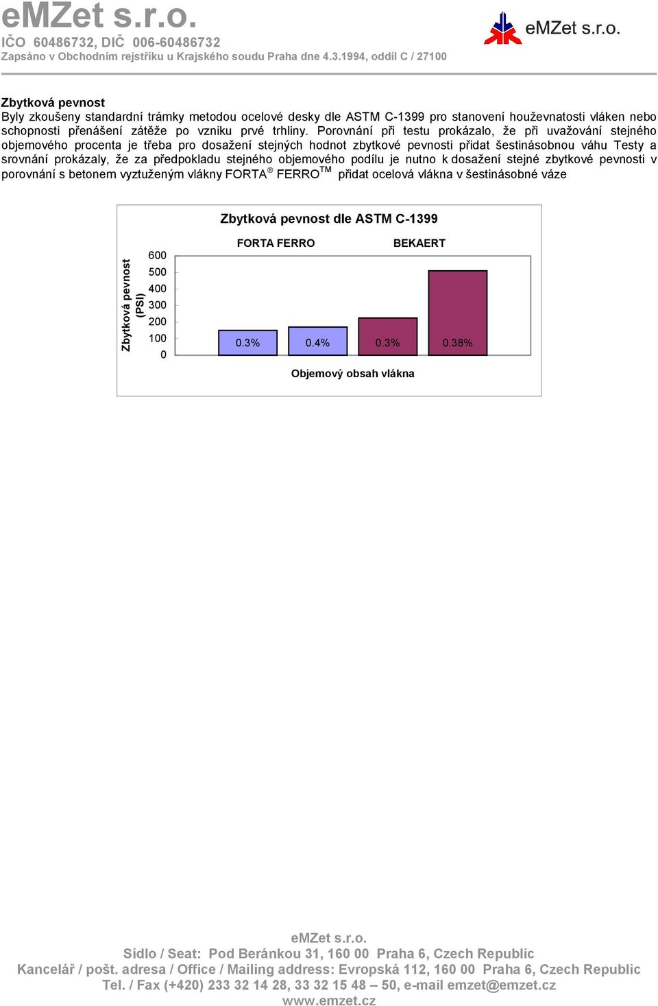 Porovnání při testu prokázalo, že při uvažování stejného objemového procenta je třeba pro dosažení stejných hodnot zbytkové pevnosti přidat šestinásobnou váhu Testy a srovnání