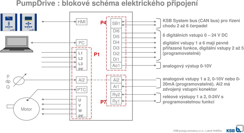 digitální vstupy 2 až 5 (programovatelné) analogový výstup 0-10V p dp Q Motor Ai2 PTC U V W P7 Ai2 Ai1 Ry2 Ry1 analogové vstupy