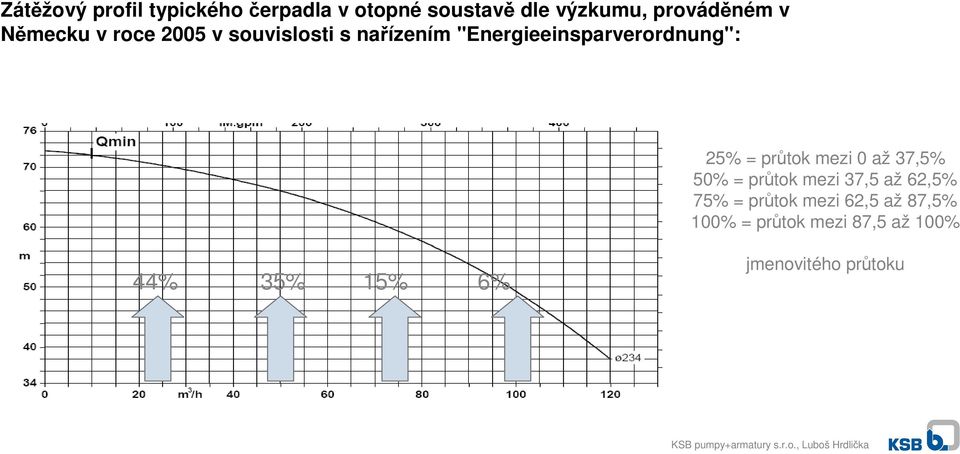 25% = průtok mezi 0 až 37,5% 50% = průtok mezi 37,5 až 62,5% 75% = průtok