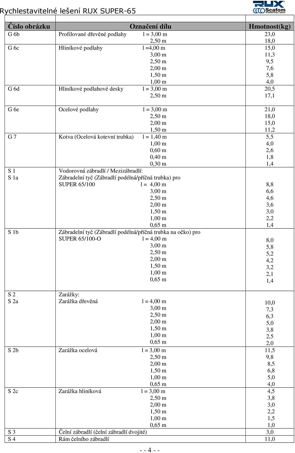 Vodorovná zábradlí / Mezizábradlí: Zábradelní tyč (Zábradlí podélná/příčná trubka) pro SUPER 65/100 l = 4,00 m 3,00 m 2,50 m 2,00 m 1,50 m 1,00 m 0,65 m Zábradelní tyč (Zábradlí podélná/příčná trubka