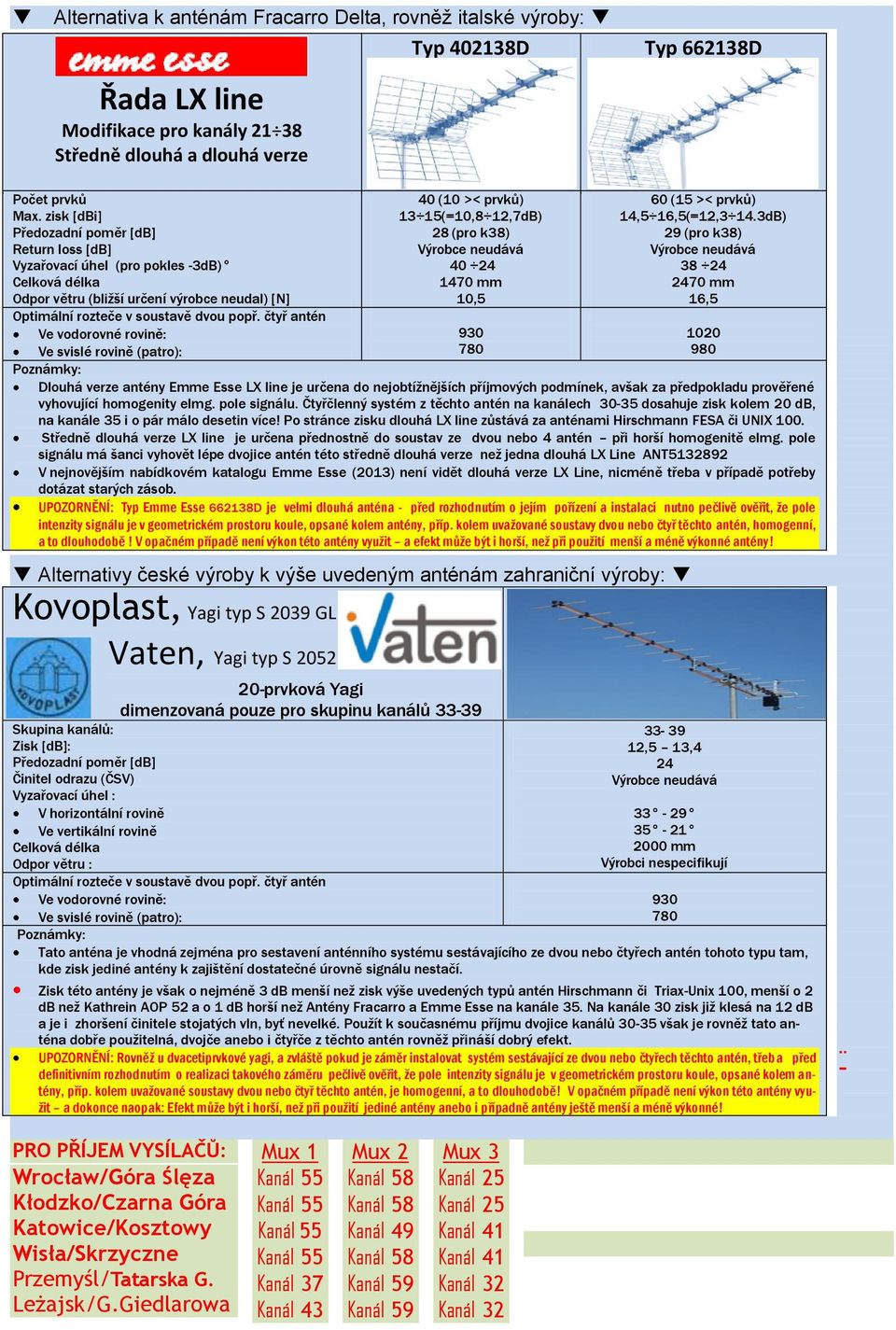 čtyř antén Ve vodorovné rovině: Ve svislé rovině (patro): 4 (1 >< prvků) 13 1(=1,8 1,7dB) 8 (pro k38) Výrobce neudává 4 4 147 mm 1, Alternativy české výroby k výše uvedeným anténám zahraniční výroby: