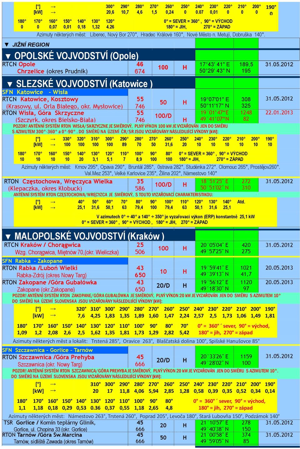 Mysłowice) RTON Wisła, Góra Skrzyczne 746 746 1 H 17 43' " E ' 43" N 19 7'1" E H 11'17" N 19 1 47 E 1/D (Szczyrk, okres Bielsko-Biała) H 7 N POZOR!