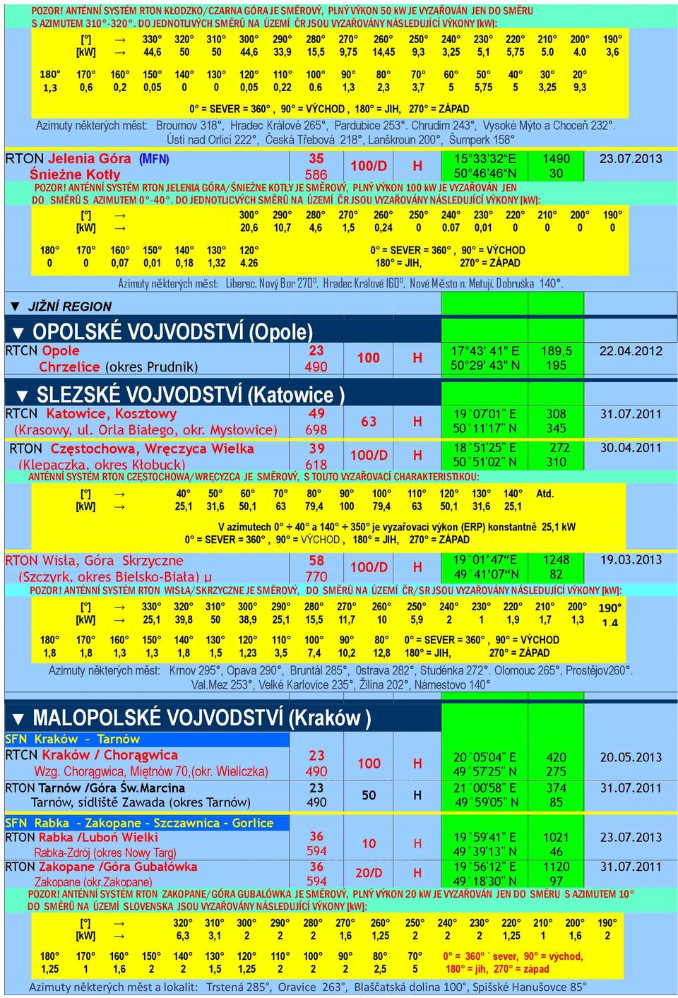 6 = SEVER =, 9 = VÝCHOD, 18 = JIH, 7 = ZÁPAD Azimuty některých měst: Broumov 318, Hradec Králové 6, Pardubice 3. Chrudim 43, Vysoké Mýto a Choceň 3.