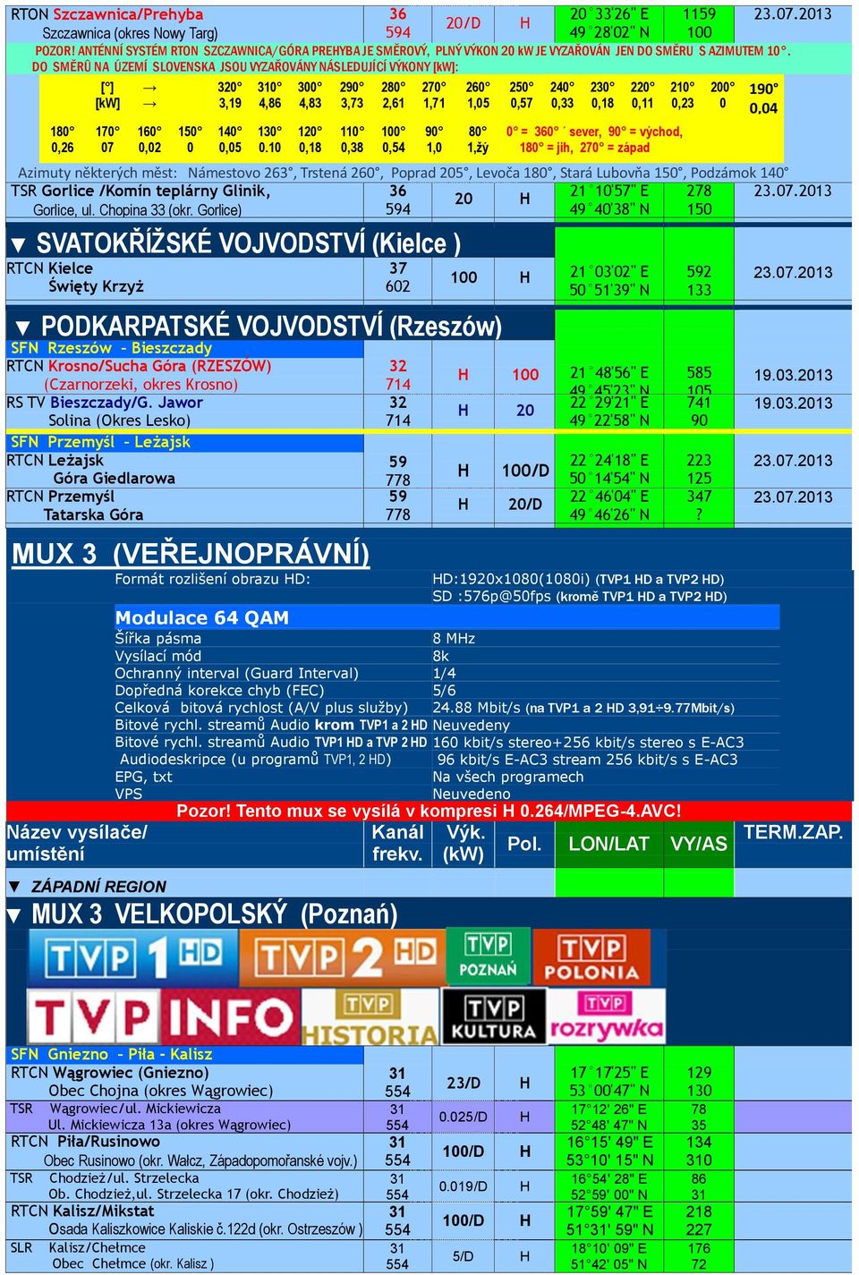 DO SMĚRÛ NA ÚZEMÍ SLOVENSKA JSOU VYZAŘOVÁNY NÁSLEDUJÍCÍ VÝKONY : 18,6 17 7 16, 1 3 3,19 14, 31 4,86 13.