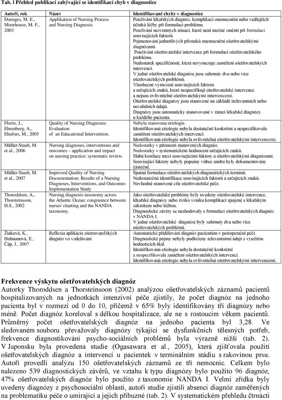 Používání nezvratných situací, které není možné změnit při formulaci souvisejících faktorů. Pojmenování jednotlivých příznaků onemocnění ošetřovatelskými diagnózami.