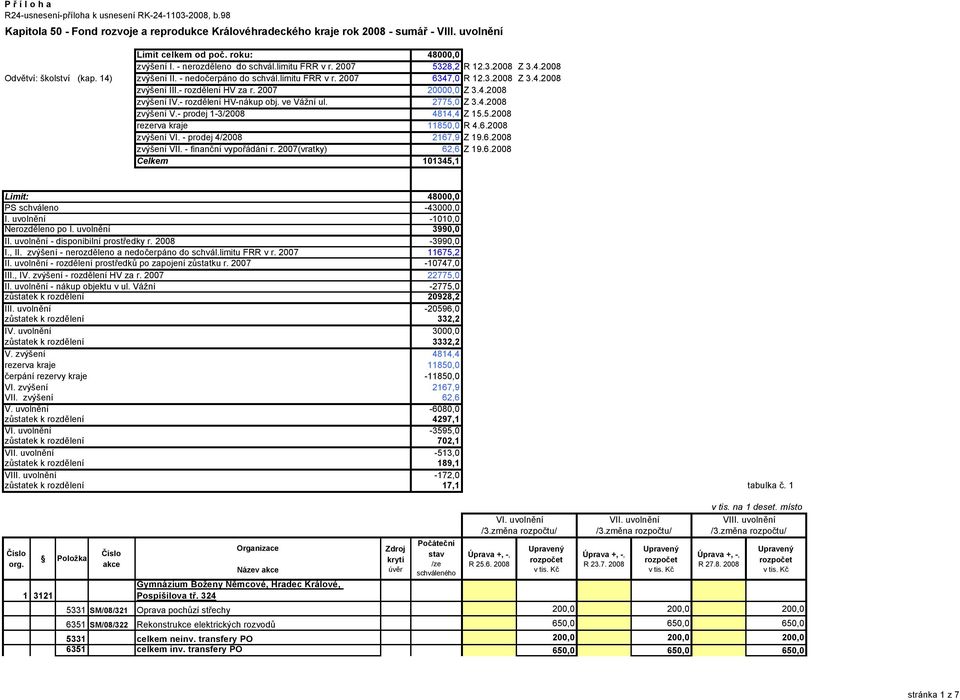 - rozdělení HV za r. 2007 20000,0 Z 3.4.2008 zvýšení IV.- rozdělení HV-nákup obj. ve Vážní ul. 2775,0 Z 3.4.2008 zvýšení V.- prodej 1-3/2008 4814,4 Z 15.5.2008 rezerva kraje 11850,0 R 4.6.