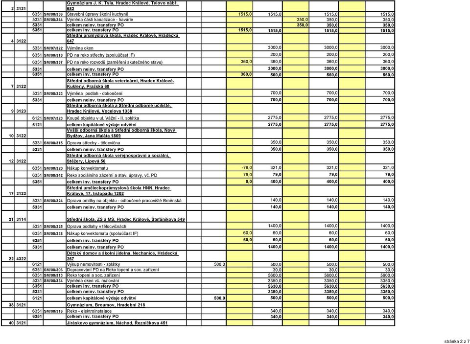 transfery PO 350,0 350,0 350,0 6351 celkem inv.