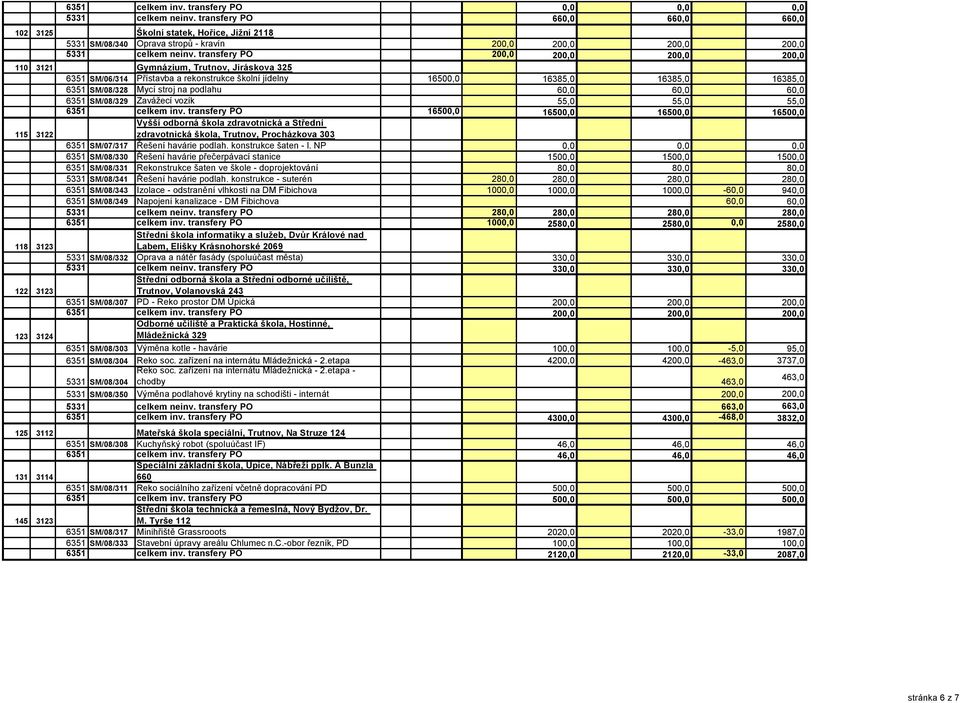 transfery PO 200,0 200,0 200,0 200,0 110 3121 Gymnázium, Trutnov, Jiráskova 325 6351 SM/06/314 Přístavba a rekonstrukce školní jídelny 16500,0 16385,0 16385,0 16385,0 6351 SM/08/328 Mycí stroj na