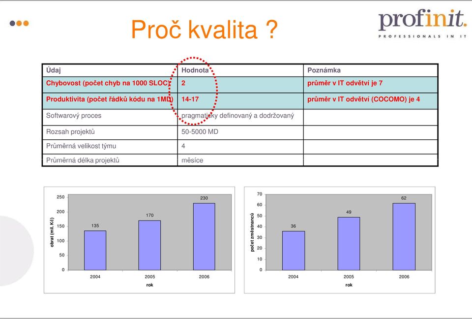 v IT odvětví je 7 průměr v IT odvětví (COCOMO) je 4 Softwarový proces Rozsah projektů pragmaticky definovaný a