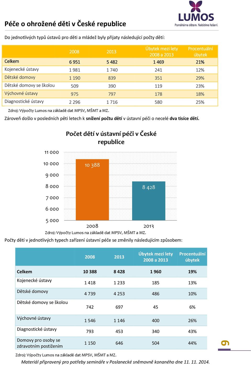 MŠMT a MZ. Zároveň došlo v posledních pěti letech k snížení počtu dětí v ústavní péči o necelé dva tisíce dětí.