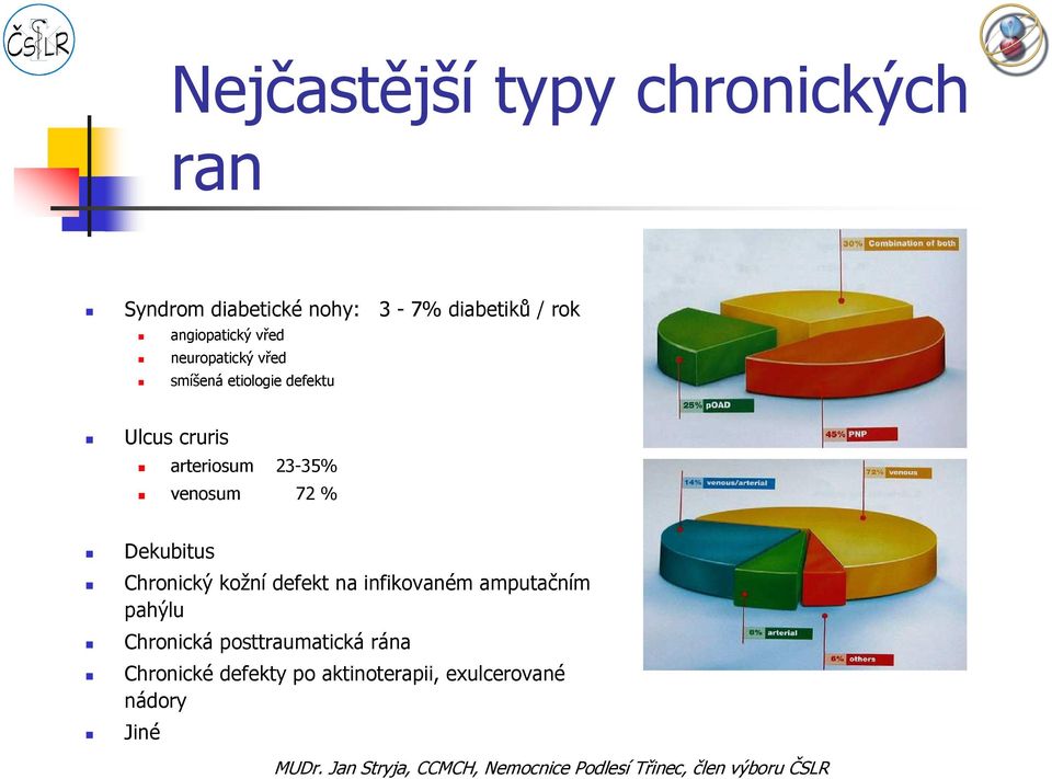 23-35% venosum 72 % Dekubitus Chronický kožní defekt na infikovaném amputačním pahýlu