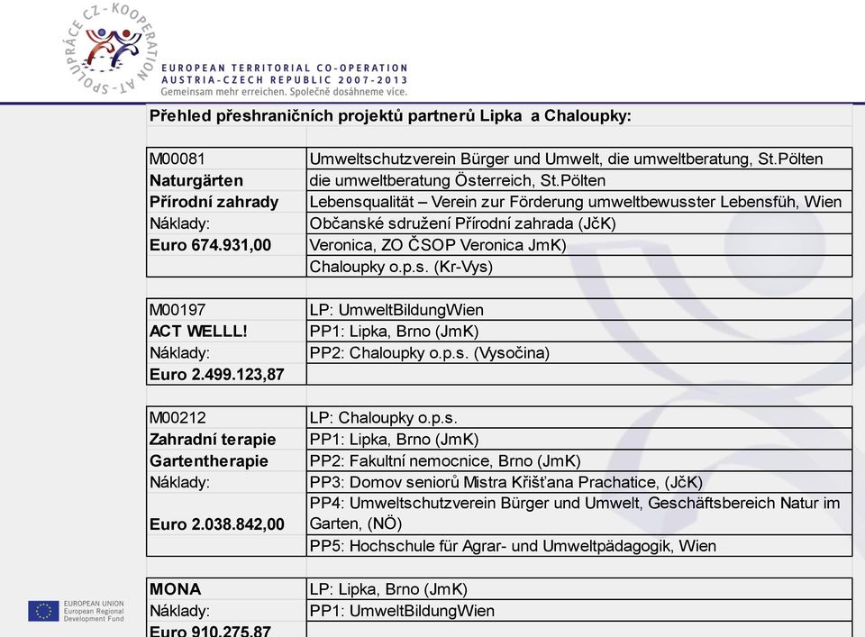 Pölten Lebensqualität Verein zur Förderung umweltbewusster Lebensfüh, Wien Občanské sdružení Přírodní zahrada (JčK) Veronica, ZO ČSOP Veronica JmK) Chaloupky o.p.s. (Kr-Vys) LP: UmweltBildungWien PP1: Lipka, Brno (JmK) PP2: Chaloupky o.