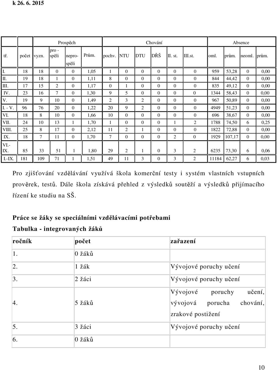 96 76 20 0 1,22 20 9 2 0 0 0 4949 51,23 0 0,00 VI. 18 8 10 0 1,66 10 0 0 0 0 0 696 38,67 0 0,00 VII. 24 10 13 1 1,70 1 0 0 0 1 2 1788 74,50 6 0,25 VIII.