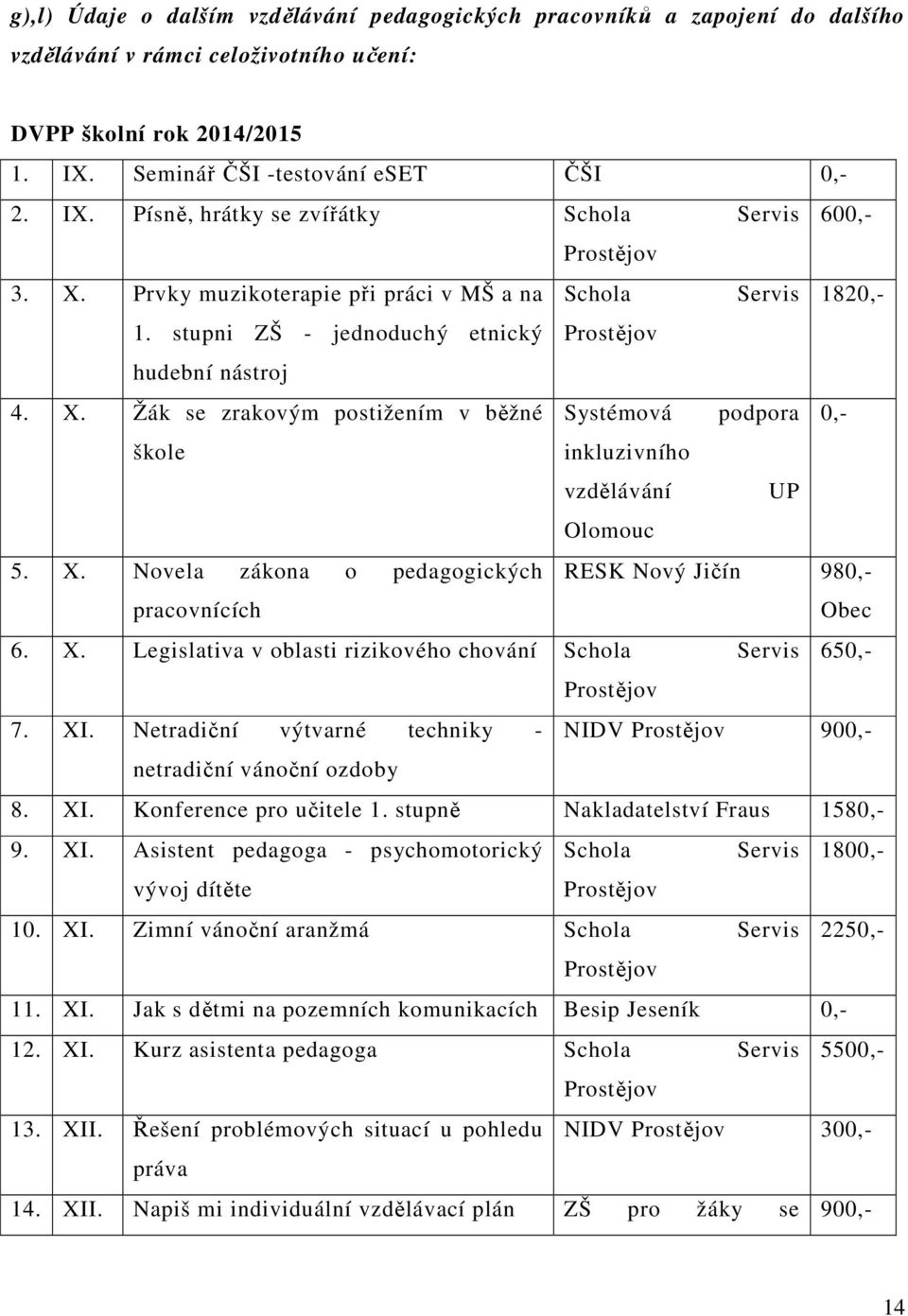 stupni ZŠ - jednoduchý etnický hudební nástroj Prostějov 4. X. Žák se zrakovým postižením v běžné Systémová podpora 0,- škole inkluzivního vzdělávání UP Olomouc 5. X. Novela zákona o pedagogických RESK Nový Jičín 980,- pracovnících Obec 6.