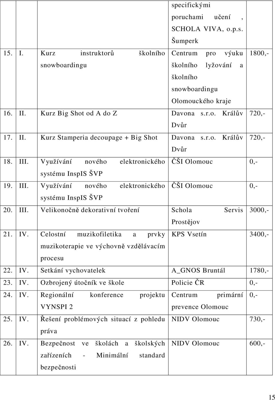 Využívání nového elektronického ČŠI Olomouc 0,- systému InspIS ŠVP 19. III. Využívání nového elektronického ČŠI Olomouc 0,- systému InspIS ŠVP 20. III. Velikonočně dekorativní tvoření Schola Servis 3000,- Prostějov 21.