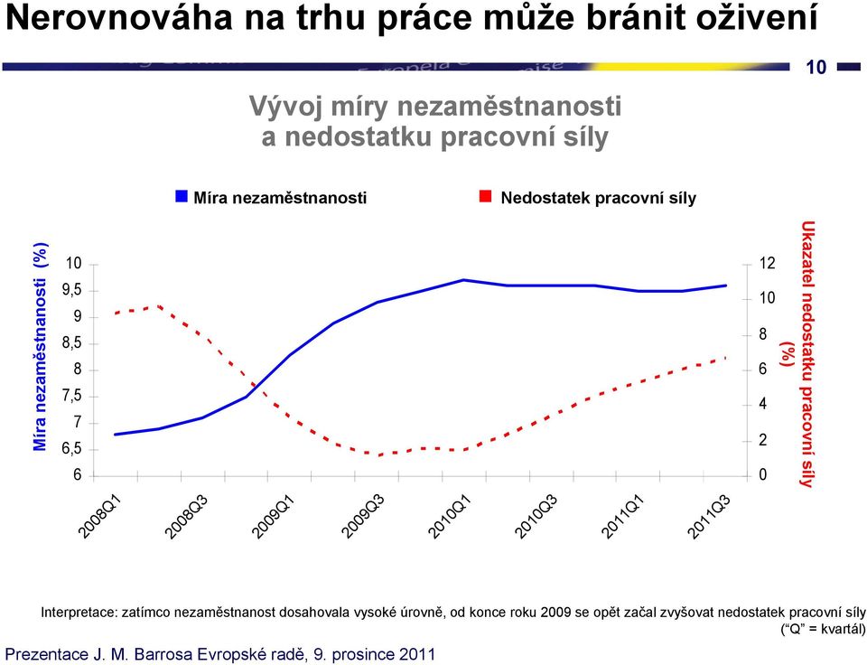 nedostatku pracovní síly (%) 1 2008Q1 2 3 2008Q3 4 1 2009Q1 2 3 2009Q3 4 1 2010Q1 2 3 2010Q3 4 1 2011Q1 2 3 2011Q3