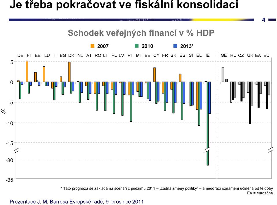 HU CZ UK EA EU % 0-5 -10-15 -30-35 0-5 -10-15 -30-35 * Tato prognóza se zakládá na