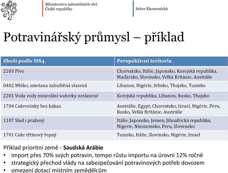 Rusko, Thajsko 1704 Cukrovinky bez kakaa Austrálie, Egypt, Chorvatsko, Izrael, Nigérie, Peru, Rusko, Velká Británie, Austrálie 1107 Slad i pražený Itálie, Japonsko, Jemen, Jihoafrická republika,