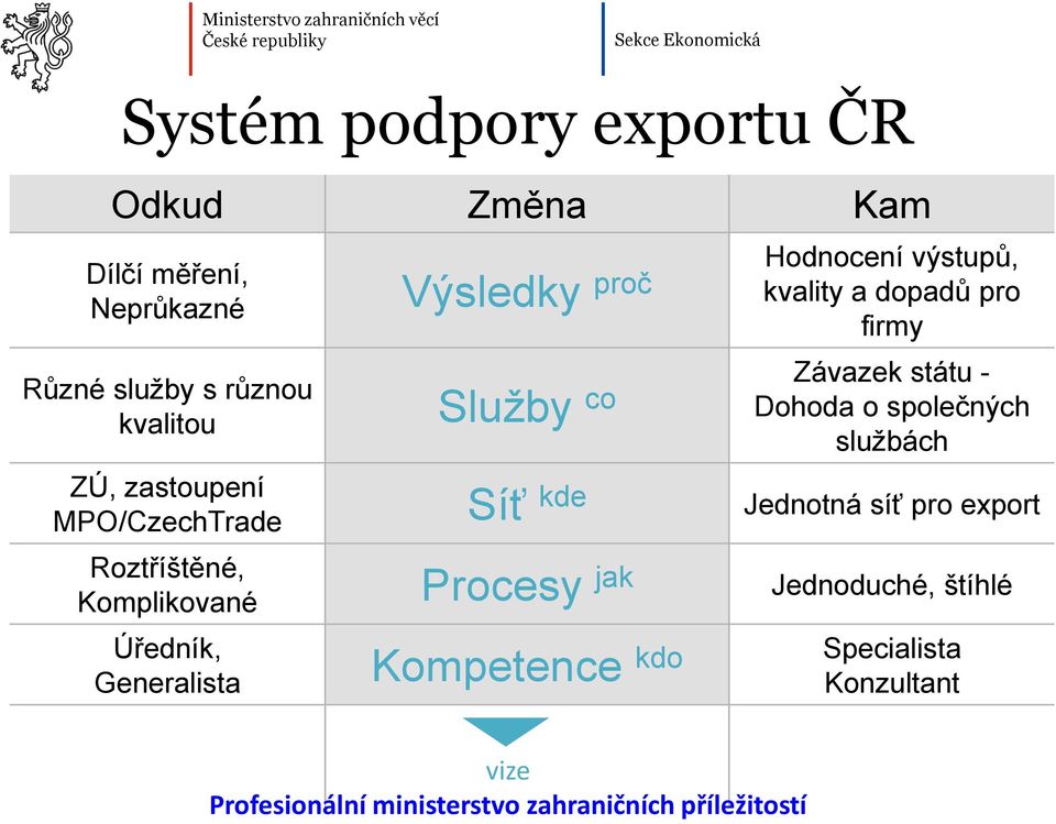 zastoupení MPO/CzechTrade Síť kde Jednotná síť pro export Roztříštěné, Komplikované Procesy jak Jednoduché,