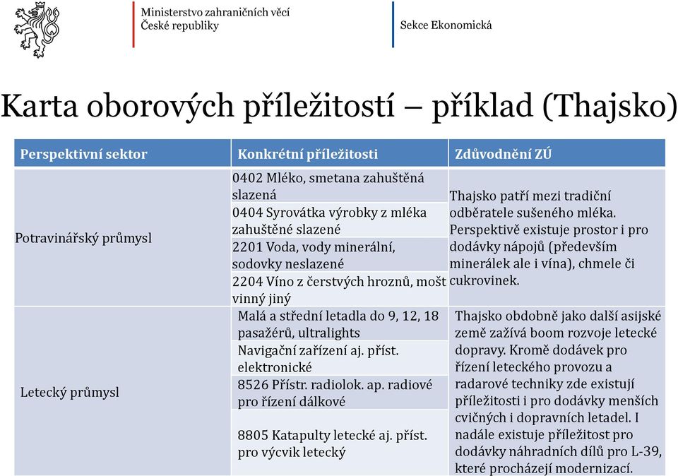 zahuštěné slazené Perspektivě existuje prostor i pro 2201 Voda, vody minerální, dodávky nápojů (především sodovky neslazené minerálek ale i vína), chmele či 2204 Víno z čerstvých hroznů, mošt