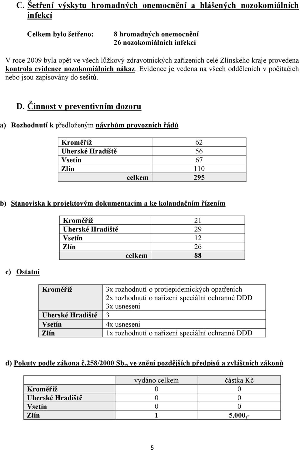 Činnost v preventivním dozoru a) Rozhodnutí k předloženým návrhům provozních řádů Kroměříž 62 Uherské Hradiště 56 Vsetín 67 Zlín 110 celkem 295 b) Stanoviska k projektovým dokumentacím a ke