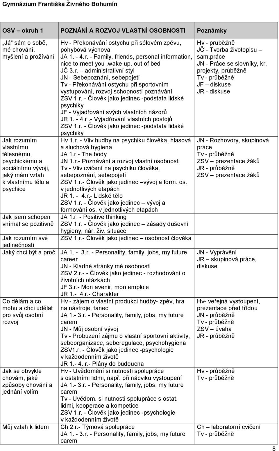 - Family, friends, personal information, nice to meet you,wake up, out of bed JČ 3.r. administrativní styl JN - Sebepoznání, sebepojetí Tv - Překonávání ostychu při sportovním vystupování, rozvoj schopností poznávání ZSV 1.