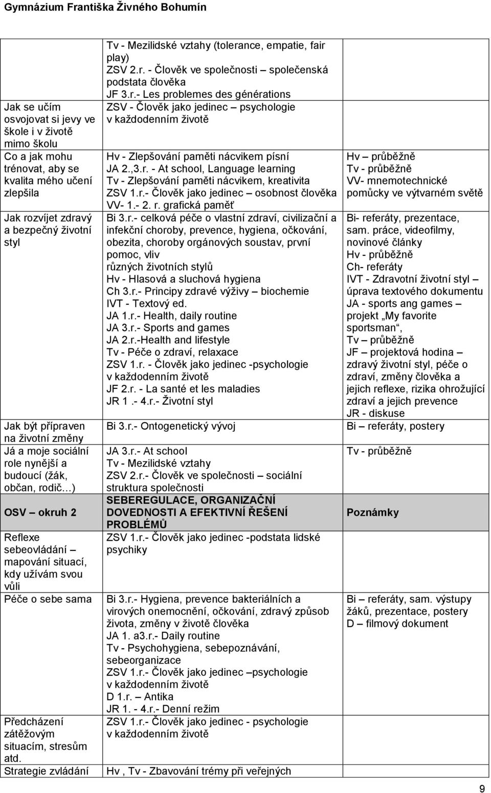 Strategie zvládání Tv - Mezilidské vztahy (tolerance, empatie, fair play) ZSV 2.r. - Člověk ve společnosti společenská podstata člověka JF 3.r.- Les problemes des générations ZSV - Člověk jako jedinec psychologie v každodenním životě Hv - Zlepšování paměti nácvikem písní JA 2.