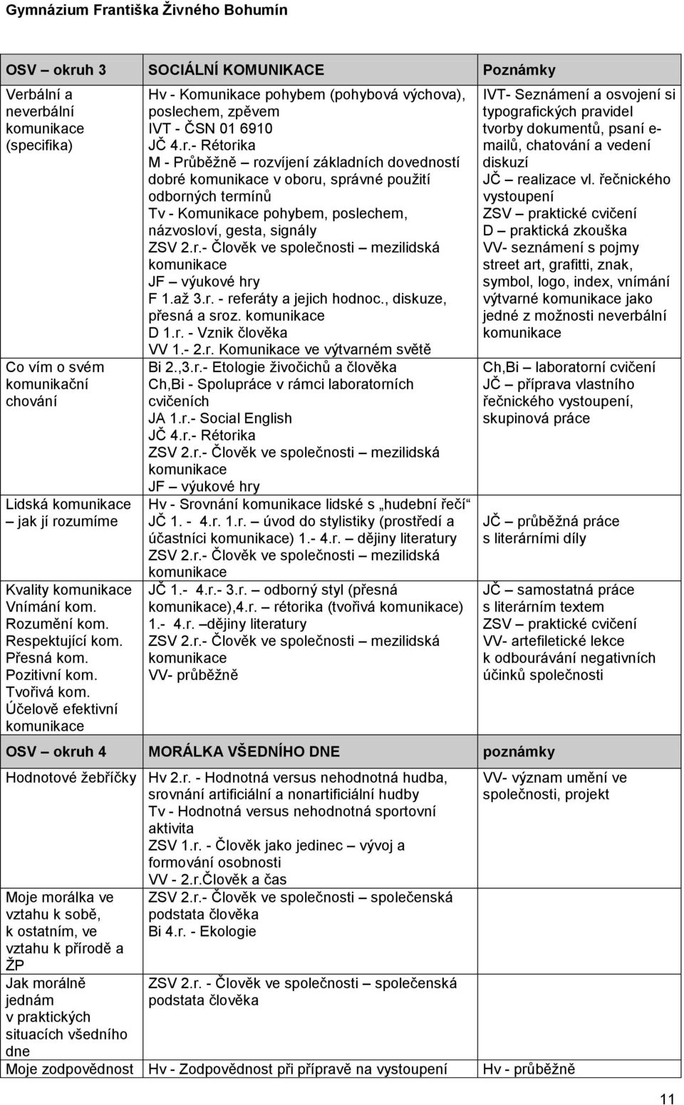 - Rétorika M - Průběžně rozvíjení základních dovedností dobré komunikace v oboru, správné použití odborných termínů Tv - Komunikace pohybem, poslechem, názvosloví, gesta, signály ZSV 2.r.- Člověk ve společnosti mezilidská komunikace JF výukové hry F 1.