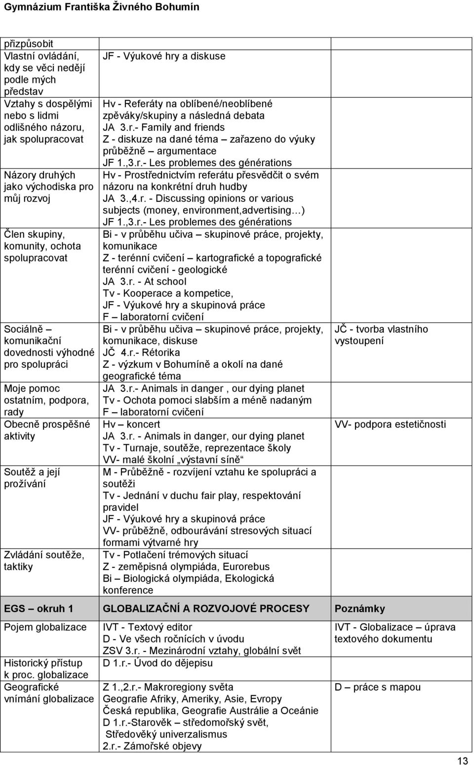 - Výukové hry a diskuse Hv - Referáty na oblíbené/neoblíbené zpěváky/skupiny a následná debata JA 3.r.- Family and friends Z - diskuze na dané téma zařazeno do výuky průběžně argumentace JF 1.,3.r.- Les problemes des générations Hv - Prostřednictvím referátu přesvědčit o svém názoru na konkrétní druh hudby JA 3.
