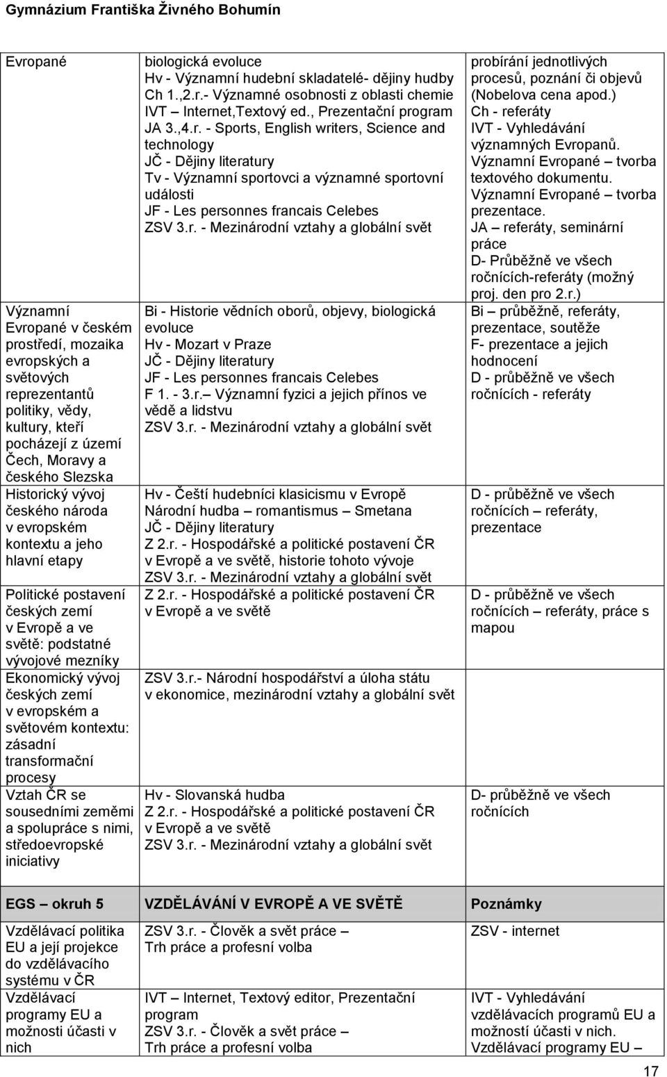 transformační procesy Vztah ČR se sousedními zeměmi a spolupráce s nimi, středoevropské iniciativy biologická evoluce Hv - Významní hudební skladatelé- dějiny hudby Ch 1.,2.r.- Významné osobnosti z oblasti chemie IVT Internet,Textový ed.