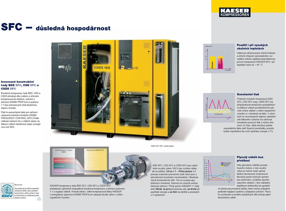 Dodavatel Inovované konstrukční řady BSD SFC, CSD SFC a CSDX SFC Šroubové kompresory řady BSD, CSD a CSDX přinášejí díky velkým a účinným kompresorovým blokům, rotorům s účinným SIGMA PROFILem a