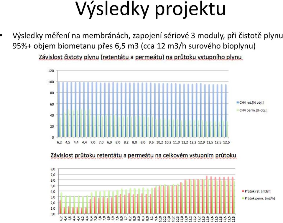 při c istotě plynu 95%+ objem biometanu