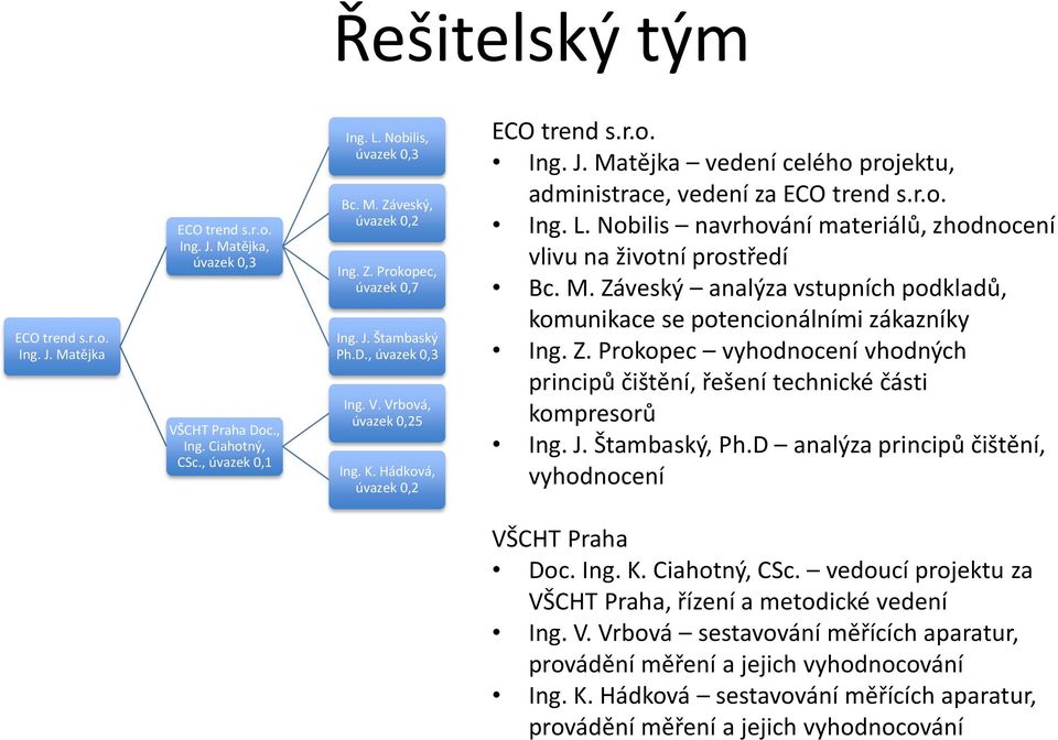 r.o. Ing. L. Nobilis navrhování materiálů, zhodnocení vlivu na z ivotní prostředí Bc. M. Záveský analýza vstupních podkladů, komunikace se potencionálními zákazníky Ing. Z. Prokopec vyhodnocení vhodných principů c ištění, řešení technické c ásti kompresorů Ing.