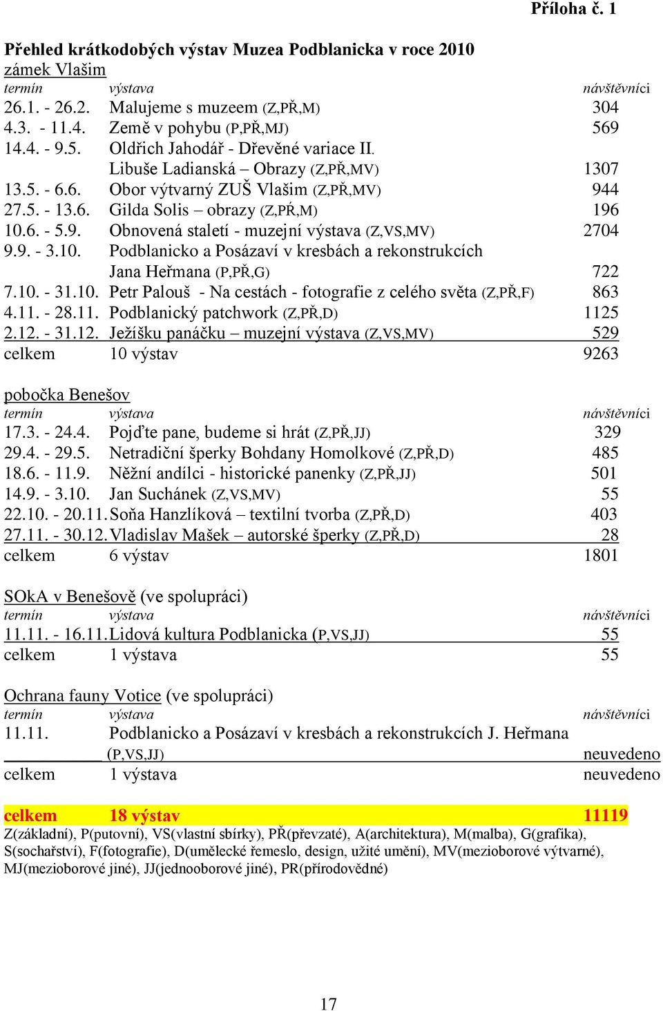 9. - 3.10. Podblanicko a Posázaví v kresbách a rekonstrukcích Jana Heřmana (P,PŘ,G) 722 7.10. - 31.10. Petr Palouš - Na cestách - fotografie z celého světa (Z,PŘ,F) 863 4.11.