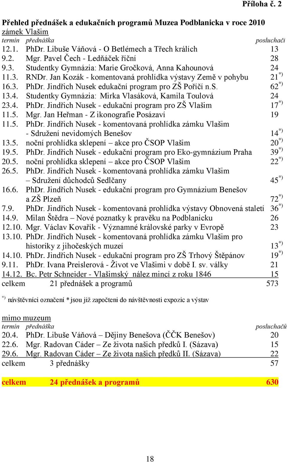 Jindřich Nusek edukační program pro ZŠ Poříčí n.s. 62 *) 13.4. Studentky Gymnázia: Mirka Vlasáková, Kamila Toulová 24 23.4. PhDr. Jindřich Nusek - edukační program pro ZŠ Vlašim 17 *) 11.5. Mgr.