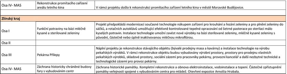 současné technologie nákupem zařízení pro krouhání a řezání zeleniny a pro plnění zeleniny do sáčků, a rotačních autoklávů umožňující efektivně kontrolované tepelné opracování od šetrné pasterace po