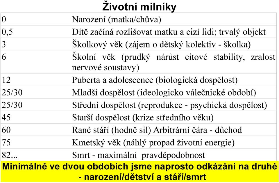 25/30 Střední dospělost (reprodukce - psychická dospělost) 45 Starší dospělost (krize středního věku) 60 Rané stáří (hodně sil) Arbitrární čára - důchod 75 Kmetský