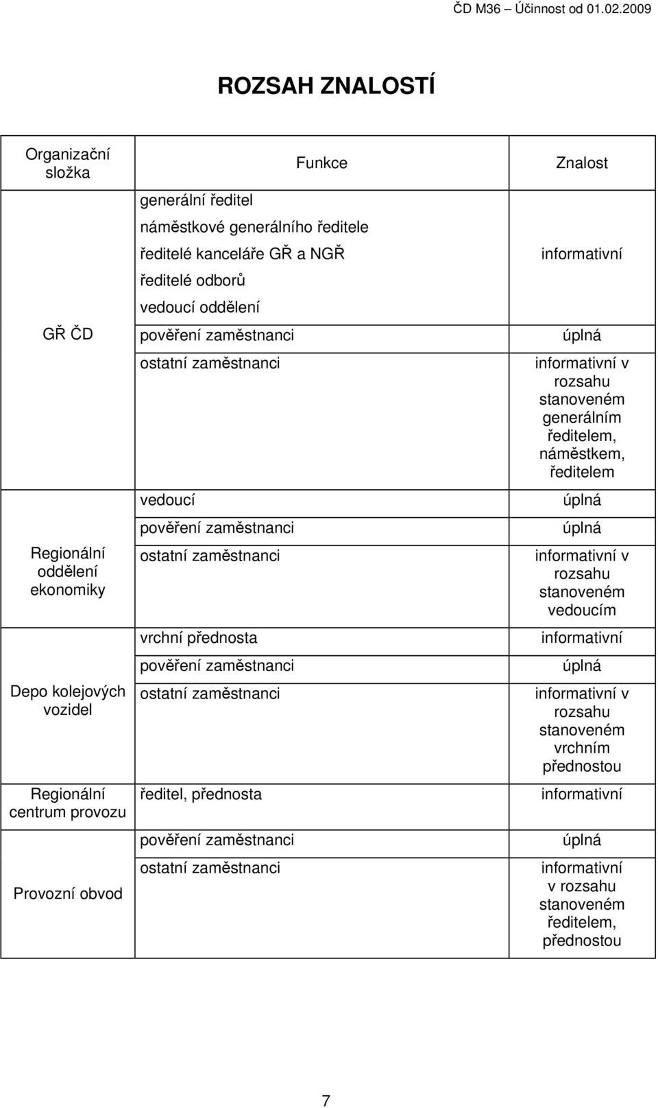 ředitelé kanceláře GŘ a NGŘ ředitelé odborů vedoucí oddělení pověření zaměstnanci ostatní zaměstnanci vedoucí pověření zaměstnanci ostatní zaměstnanci vrchní přednosta pověření zaměstnanci ostatní